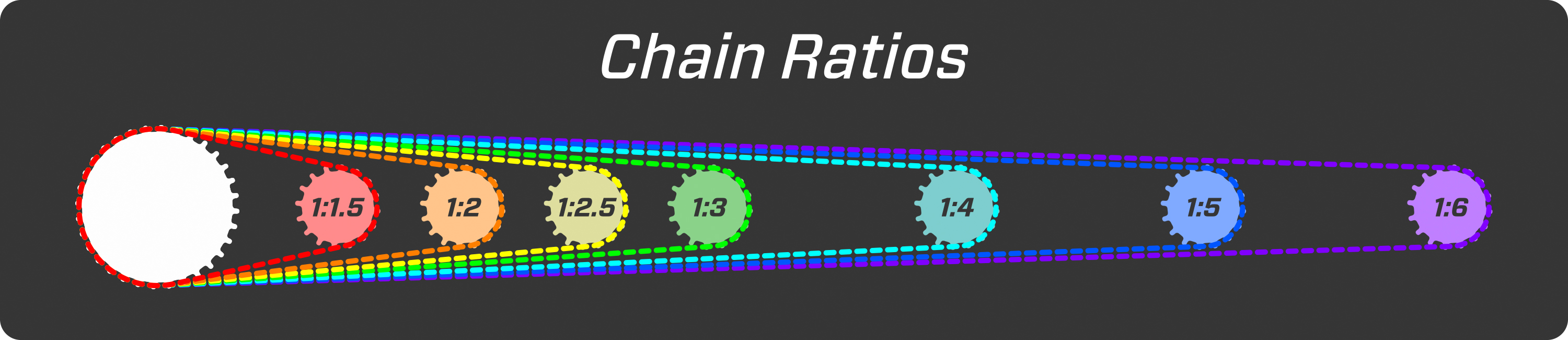 Chain ratios