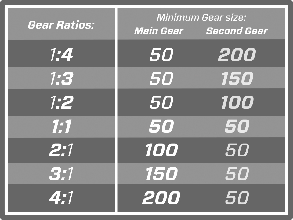 Gear ratios and minimum gear sizes